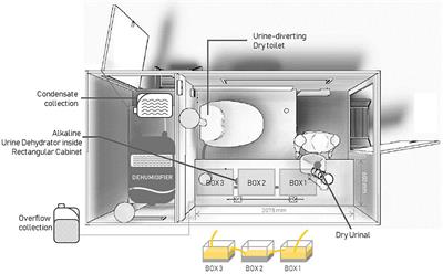 Field Testing a Pilot-Scale System for Alkaline Dehydration of Source-Separated Human Urine: A Case Study in Finland